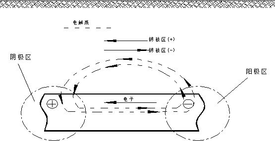 關于鋼質(zhì)燃氣管道雜散電流干擾監(jiān)測及排流保護的探討